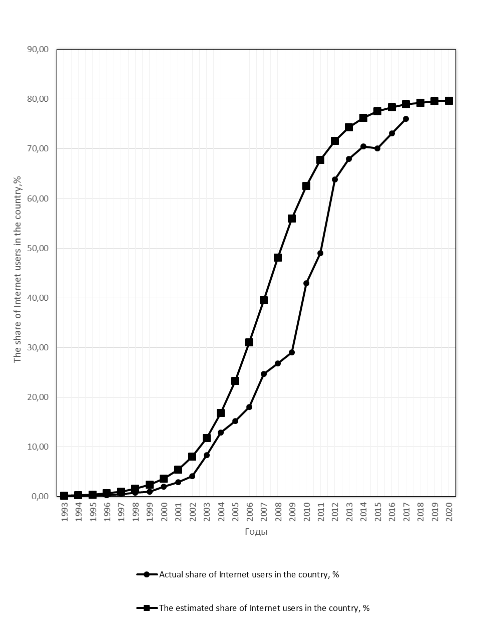 Share of Internet users in the Russian Federation, %